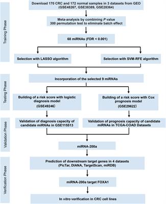 Integrated Analysis Identifies a Nine-microRNA Signature Biomarker for Diagnosis and Prognosis in Colorectal Cancer